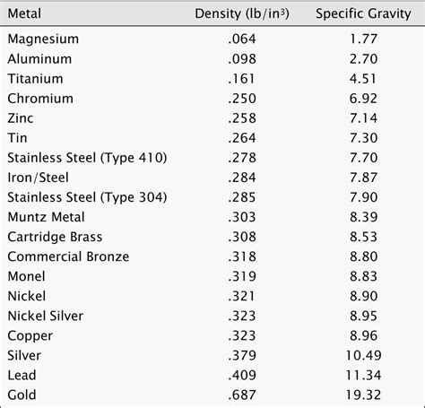 galvanized sheet metal density|density table kg m3.